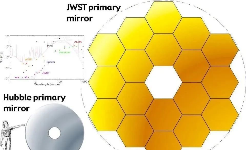 打破纪录！詹姆斯韦伯望远镜拍摄到330亿光年外的星系